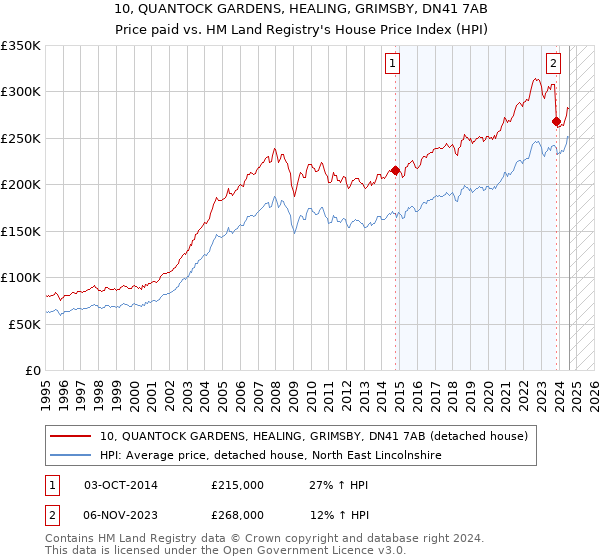 10, QUANTOCK GARDENS, HEALING, GRIMSBY, DN41 7AB: Price paid vs HM Land Registry's House Price Index