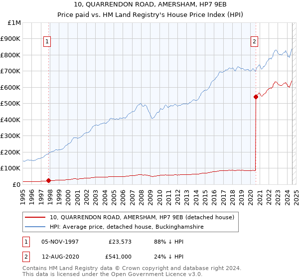 10, QUARRENDON ROAD, AMERSHAM, HP7 9EB: Price paid vs HM Land Registry's House Price Index