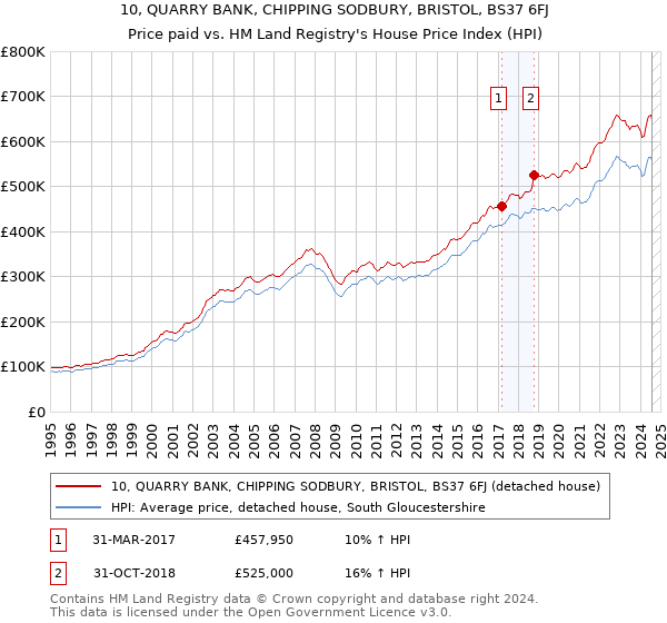 10, QUARRY BANK, CHIPPING SODBURY, BRISTOL, BS37 6FJ: Price paid vs HM Land Registry's House Price Index