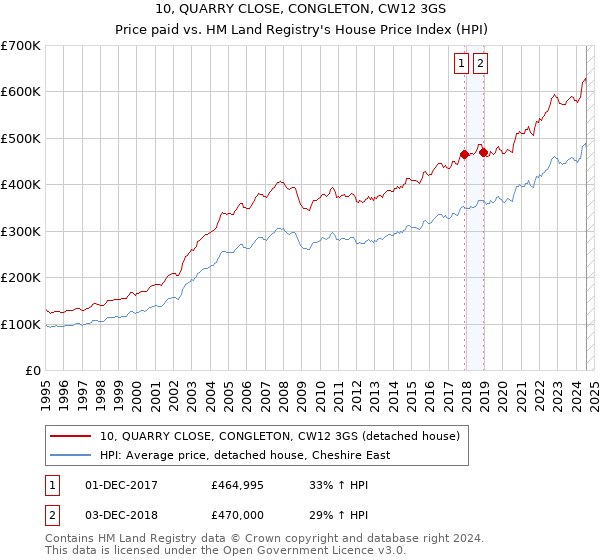 10, QUARRY CLOSE, CONGLETON, CW12 3GS: Price paid vs HM Land Registry's House Price Index