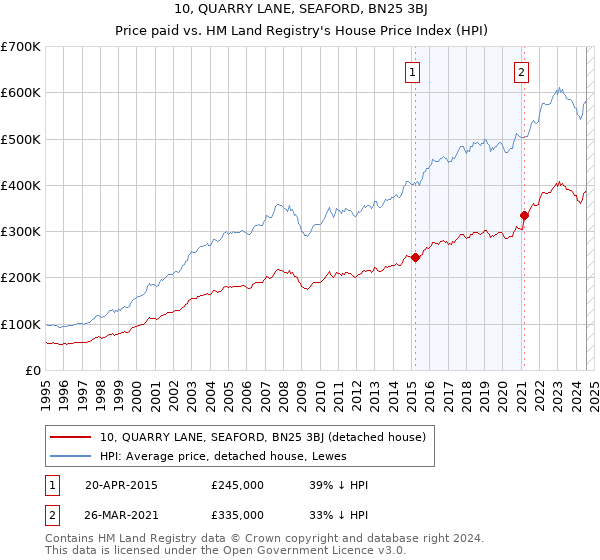 10, QUARRY LANE, SEAFORD, BN25 3BJ: Price paid vs HM Land Registry's House Price Index