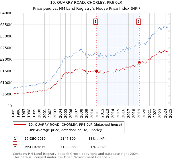 10, QUARRY ROAD, CHORLEY, PR6 0LR: Price paid vs HM Land Registry's House Price Index