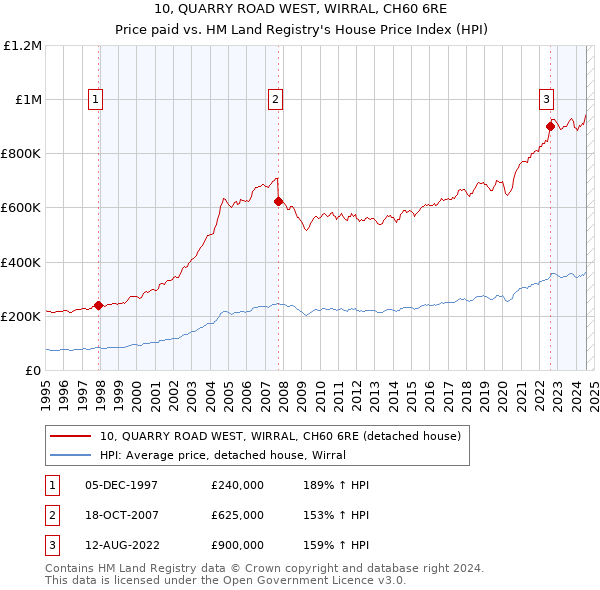 10, QUARRY ROAD WEST, WIRRAL, CH60 6RE: Price paid vs HM Land Registry's House Price Index