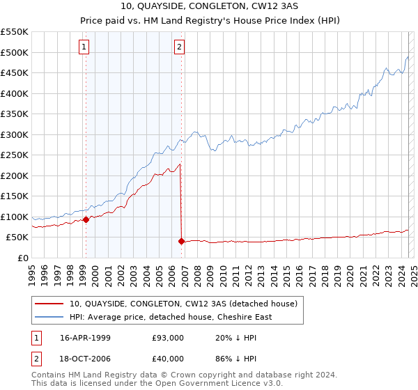 10, QUAYSIDE, CONGLETON, CW12 3AS: Price paid vs HM Land Registry's House Price Index