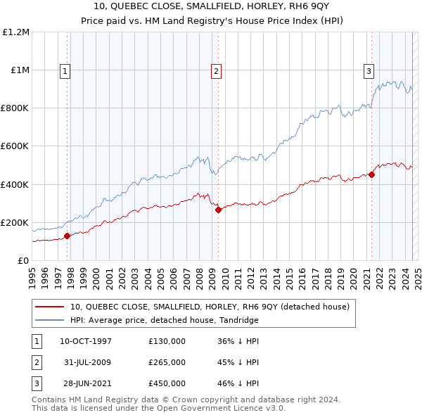 10, QUEBEC CLOSE, SMALLFIELD, HORLEY, RH6 9QY: Price paid vs HM Land Registry's House Price Index