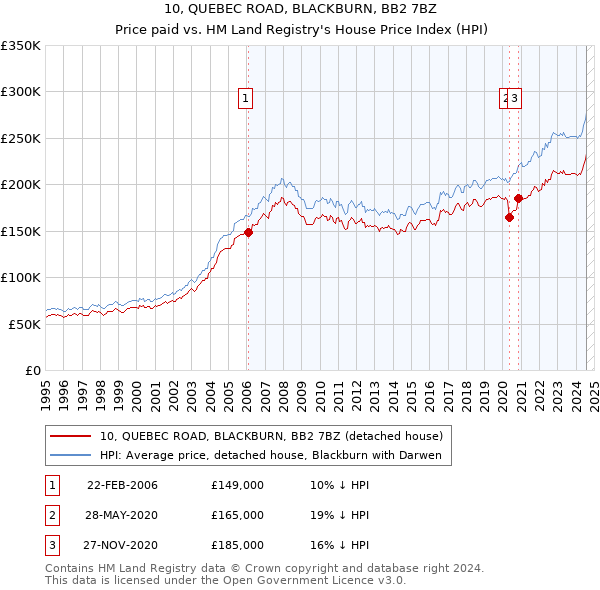 10, QUEBEC ROAD, BLACKBURN, BB2 7BZ: Price paid vs HM Land Registry's House Price Index