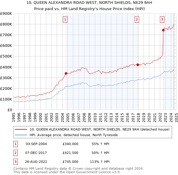 10, QUEEN ALEXANDRA ROAD WEST, NORTH SHIELDS, NE29 9AH: Price paid vs HM Land Registry's House Price Index