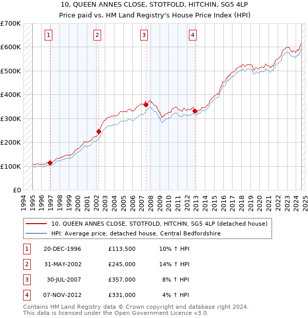 10, QUEEN ANNES CLOSE, STOTFOLD, HITCHIN, SG5 4LP: Price paid vs HM Land Registry's House Price Index