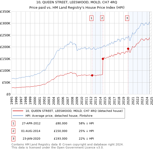 10, QUEEN STREET, LEESWOOD, MOLD, CH7 4RQ: Price paid vs HM Land Registry's House Price Index