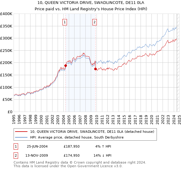 10, QUEEN VICTORIA DRIVE, SWADLINCOTE, DE11 0LA: Price paid vs HM Land Registry's House Price Index