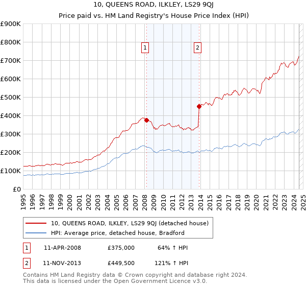 10, QUEENS ROAD, ILKLEY, LS29 9QJ: Price paid vs HM Land Registry's House Price Index