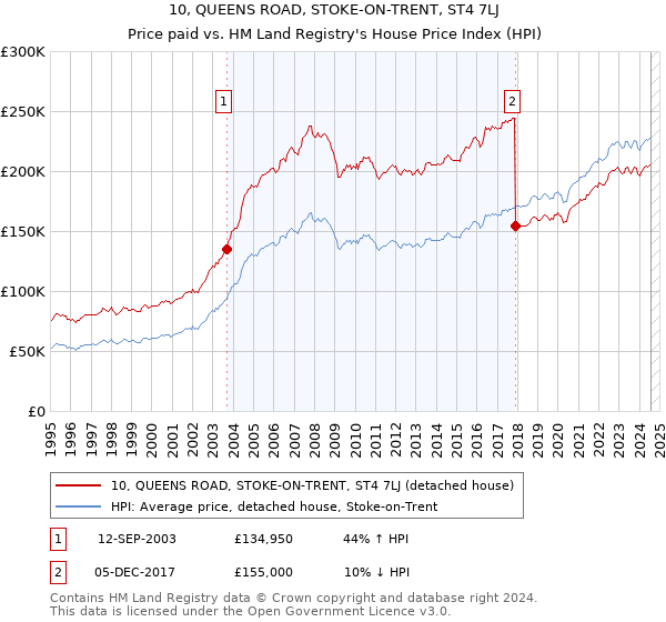 10, QUEENS ROAD, STOKE-ON-TRENT, ST4 7LJ: Price paid vs HM Land Registry's House Price Index