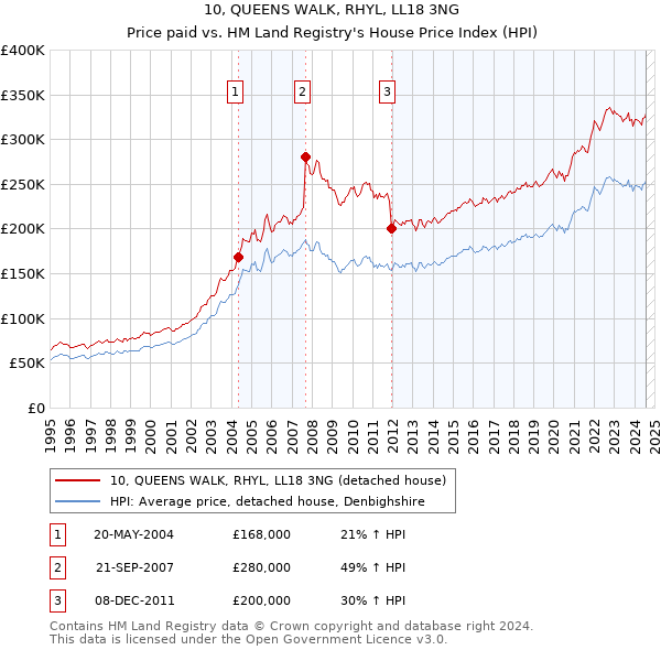 10, QUEENS WALK, RHYL, LL18 3NG: Price paid vs HM Land Registry's House Price Index