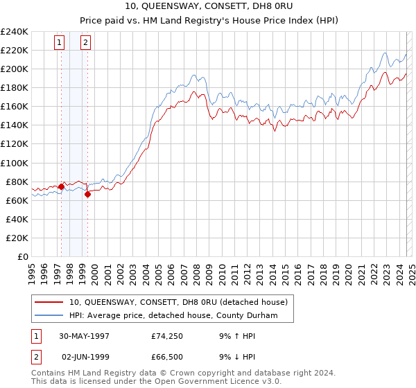 10, QUEENSWAY, CONSETT, DH8 0RU: Price paid vs HM Land Registry's House Price Index