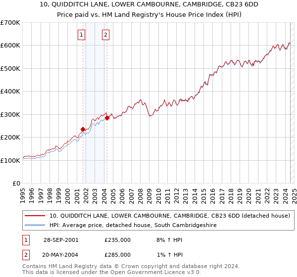 10, QUIDDITCH LANE, LOWER CAMBOURNE, CAMBRIDGE, CB23 6DD: Price paid vs HM Land Registry's House Price Index