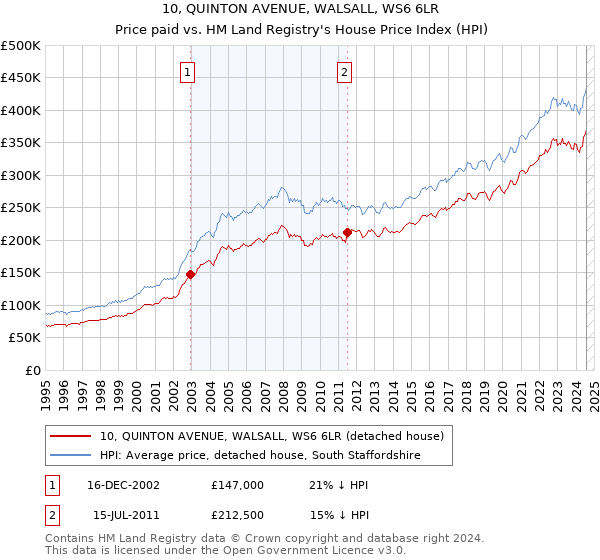 10, QUINTON AVENUE, WALSALL, WS6 6LR: Price paid vs HM Land Registry's House Price Index