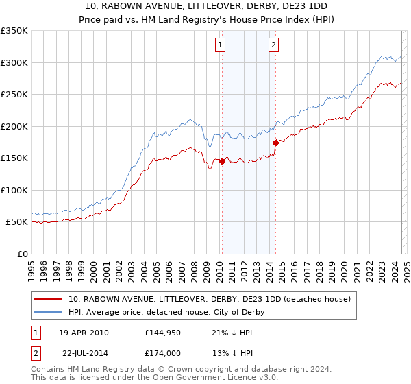 10, RABOWN AVENUE, LITTLEOVER, DERBY, DE23 1DD: Price paid vs HM Land Registry's House Price Index