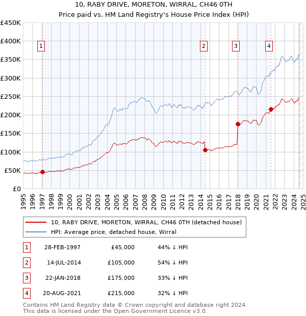 10, RABY DRIVE, MORETON, WIRRAL, CH46 0TH: Price paid vs HM Land Registry's House Price Index