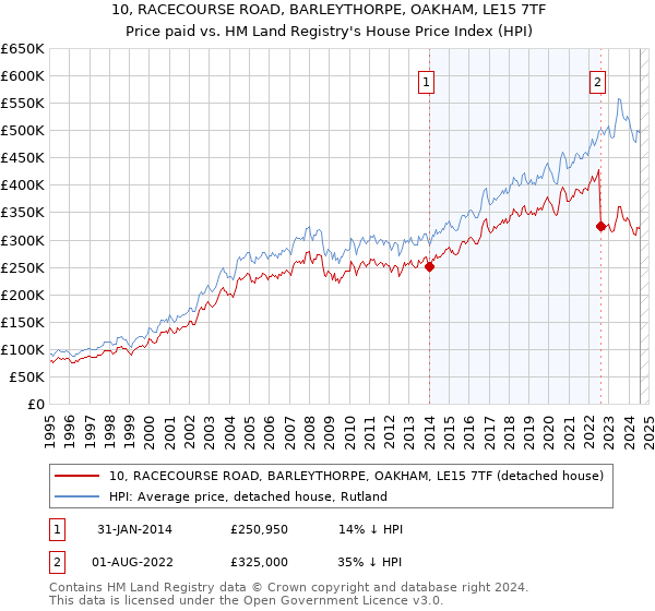 10, RACECOURSE ROAD, BARLEYTHORPE, OAKHAM, LE15 7TF: Price paid vs HM Land Registry's House Price Index