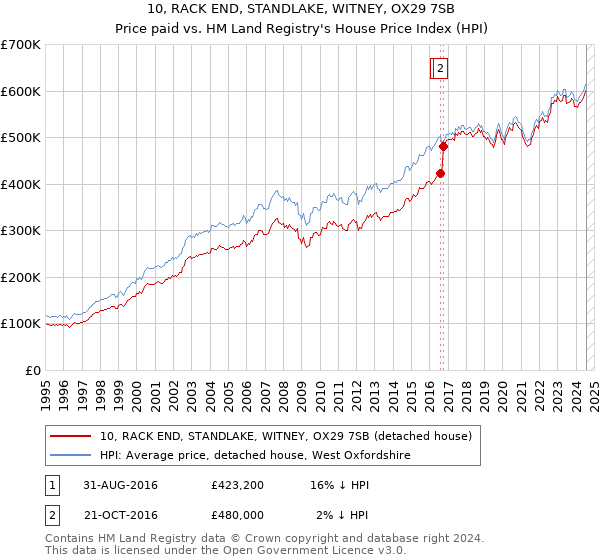 10, RACK END, STANDLAKE, WITNEY, OX29 7SB: Price paid vs HM Land Registry's House Price Index