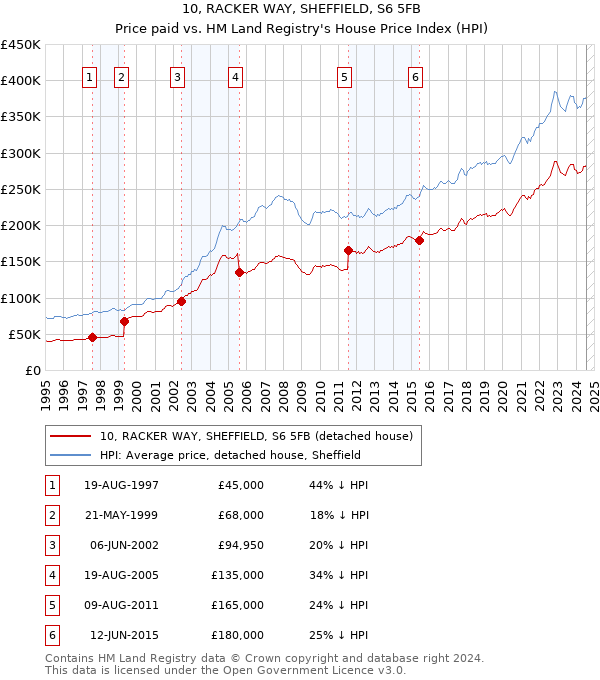 10, RACKER WAY, SHEFFIELD, S6 5FB: Price paid vs HM Land Registry's House Price Index