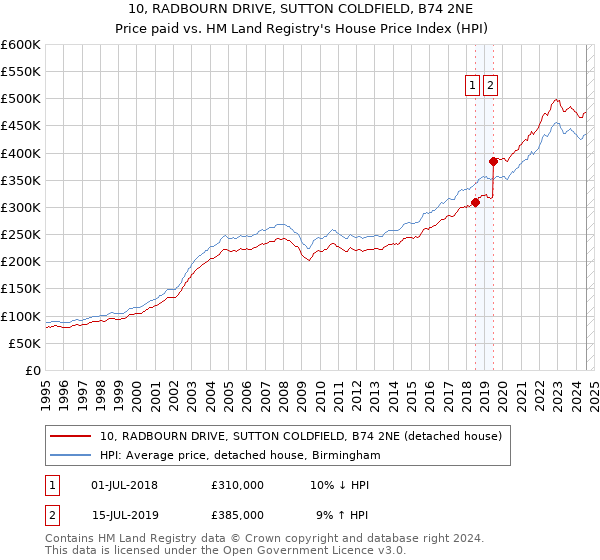 10, RADBOURN DRIVE, SUTTON COLDFIELD, B74 2NE: Price paid vs HM Land Registry's House Price Index