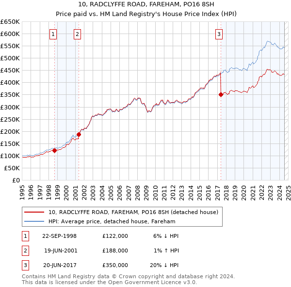 10, RADCLYFFE ROAD, FAREHAM, PO16 8SH: Price paid vs HM Land Registry's House Price Index