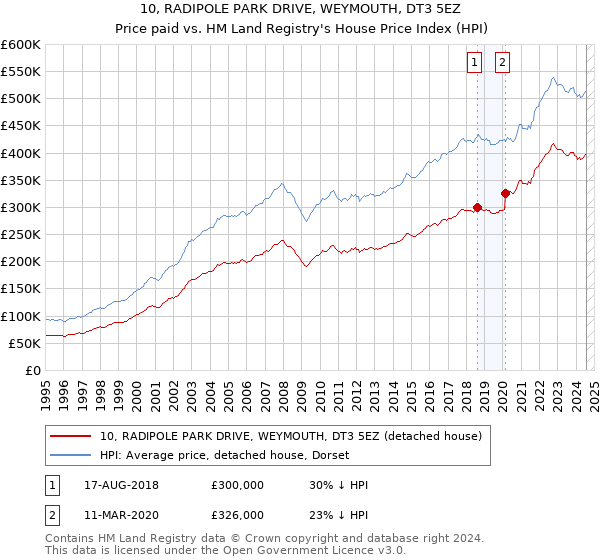 10, RADIPOLE PARK DRIVE, WEYMOUTH, DT3 5EZ: Price paid vs HM Land Registry's House Price Index