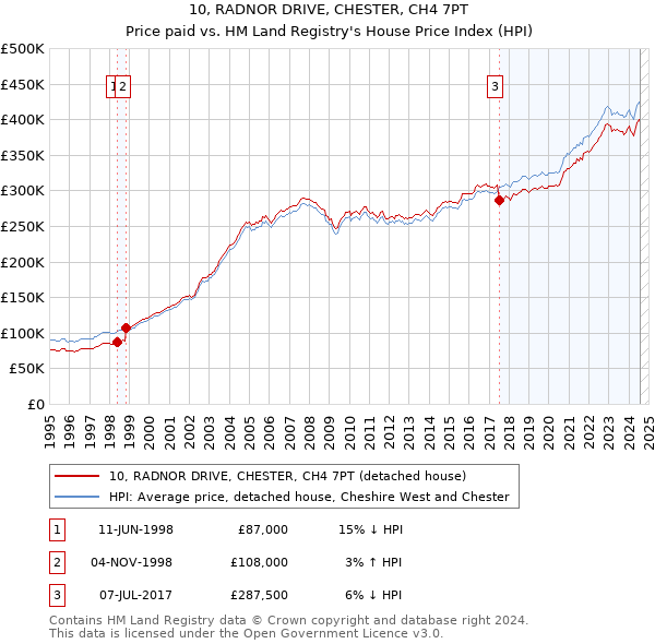 10, RADNOR DRIVE, CHESTER, CH4 7PT: Price paid vs HM Land Registry's House Price Index