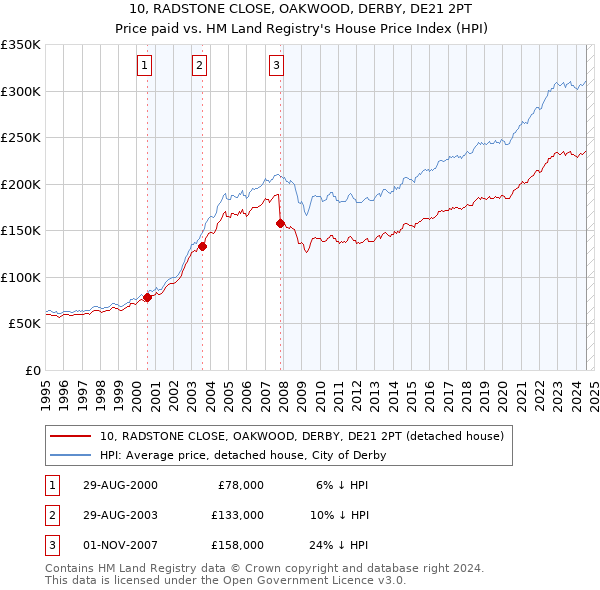 10, RADSTONE CLOSE, OAKWOOD, DERBY, DE21 2PT: Price paid vs HM Land Registry's House Price Index