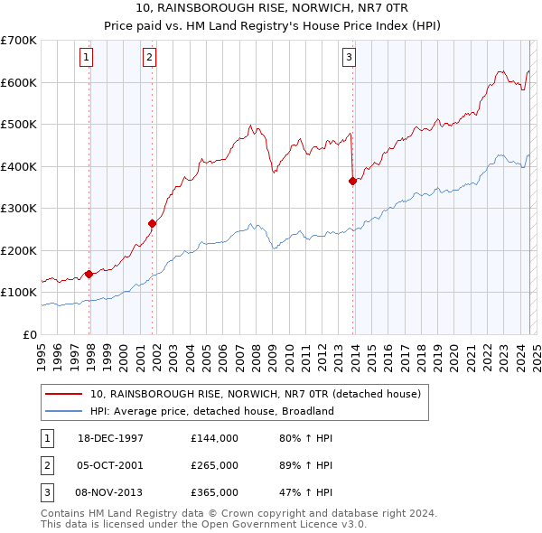 10, RAINSBOROUGH RISE, NORWICH, NR7 0TR: Price paid vs HM Land Registry's House Price Index