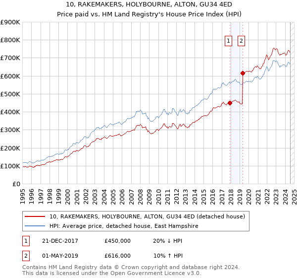 10, RAKEMAKERS, HOLYBOURNE, ALTON, GU34 4ED: Price paid vs HM Land Registry's House Price Index