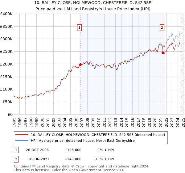 10, RALLEY CLOSE, HOLMEWOOD, CHESTERFIELD, S42 5SE: Price paid vs HM Land Registry's House Price Index