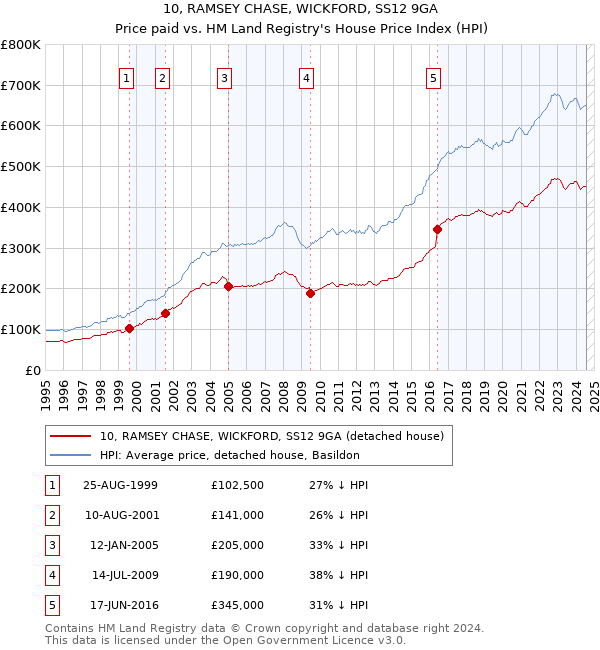 10, RAMSEY CHASE, WICKFORD, SS12 9GA: Price paid vs HM Land Registry's House Price Index