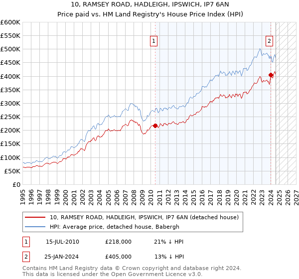 10, RAMSEY ROAD, HADLEIGH, IPSWICH, IP7 6AN: Price paid vs HM Land Registry's House Price Index