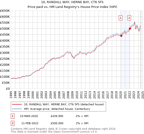 10, RANDALL WAY, HERNE BAY, CT6 5FS: Price paid vs HM Land Registry's House Price Index