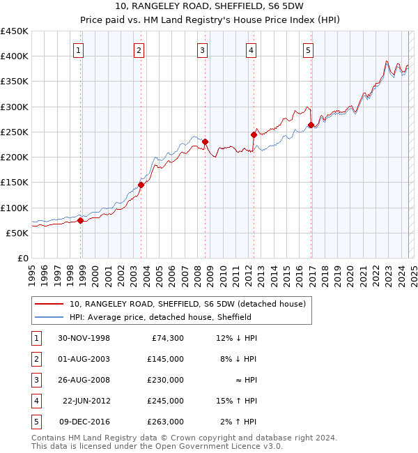 10, RANGELEY ROAD, SHEFFIELD, S6 5DW: Price paid vs HM Land Registry's House Price Index