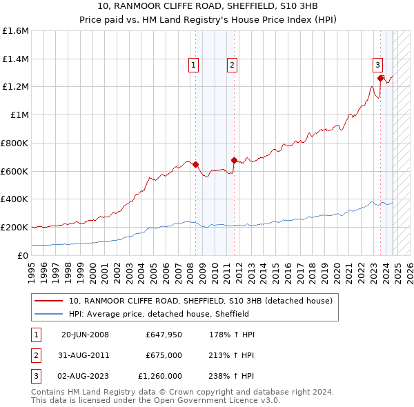 10, RANMOOR CLIFFE ROAD, SHEFFIELD, S10 3HB: Price paid vs HM Land Registry's House Price Index