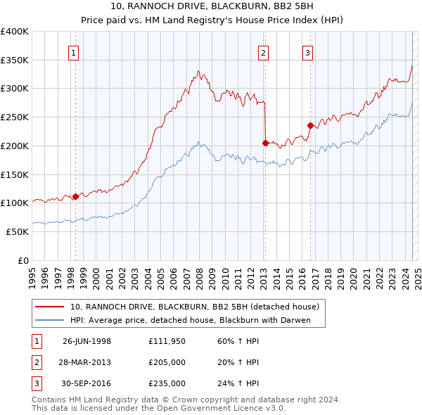 10, RANNOCH DRIVE, BLACKBURN, BB2 5BH: Price paid vs HM Land Registry's House Price Index