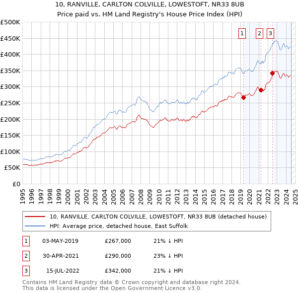 10, RANVILLE, CARLTON COLVILLE, LOWESTOFT, NR33 8UB: Price paid vs HM Land Registry's House Price Index