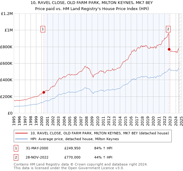 10, RAVEL CLOSE, OLD FARM PARK, MILTON KEYNES, MK7 8EY: Price paid vs HM Land Registry's House Price Index