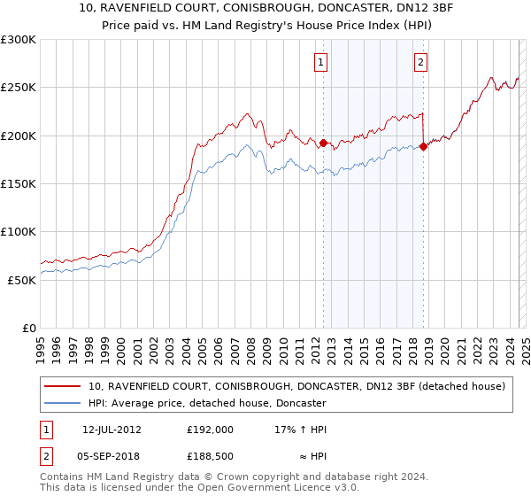 10, RAVENFIELD COURT, CONISBROUGH, DONCASTER, DN12 3BF: Price paid vs HM Land Registry's House Price Index