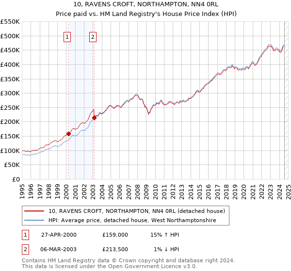 10, RAVENS CROFT, NORTHAMPTON, NN4 0RL: Price paid vs HM Land Registry's House Price Index