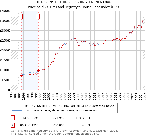 10, RAVENS HILL DRIVE, ASHINGTON, NE63 8XU: Price paid vs HM Land Registry's House Price Index