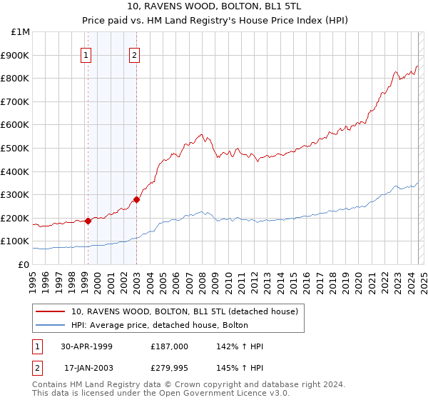 10, RAVENS WOOD, BOLTON, BL1 5TL: Price paid vs HM Land Registry's House Price Index