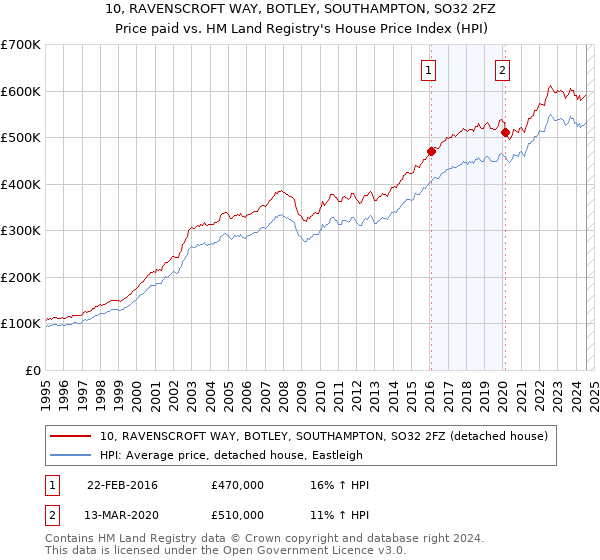 10, RAVENSCROFT WAY, BOTLEY, SOUTHAMPTON, SO32 2FZ: Price paid vs HM Land Registry's House Price Index