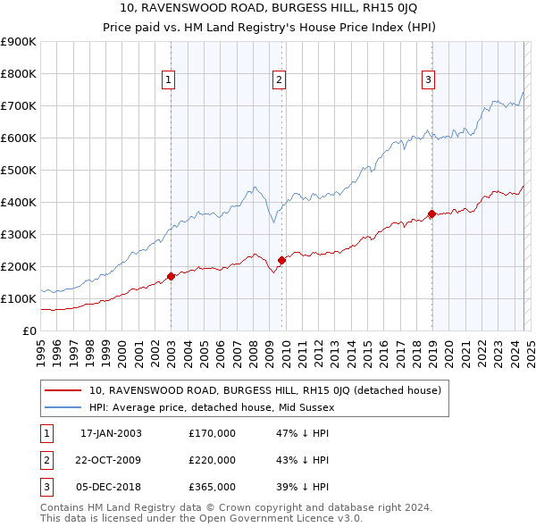 10, RAVENSWOOD ROAD, BURGESS HILL, RH15 0JQ: Price paid vs HM Land Registry's House Price Index