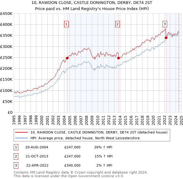 10, RAWDON CLOSE, CASTLE DONINGTON, DERBY, DE74 2ST: Price paid vs HM Land Registry's House Price Index