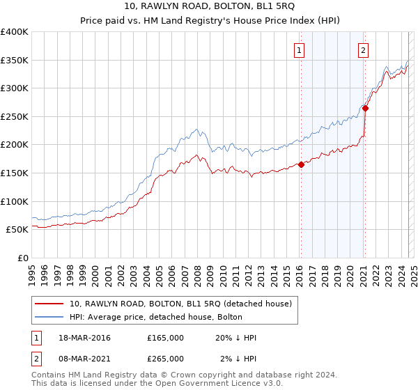 10, RAWLYN ROAD, BOLTON, BL1 5RQ: Price paid vs HM Land Registry's House Price Index