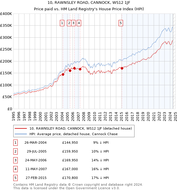 10, RAWNSLEY ROAD, CANNOCK, WS12 1JF: Price paid vs HM Land Registry's House Price Index